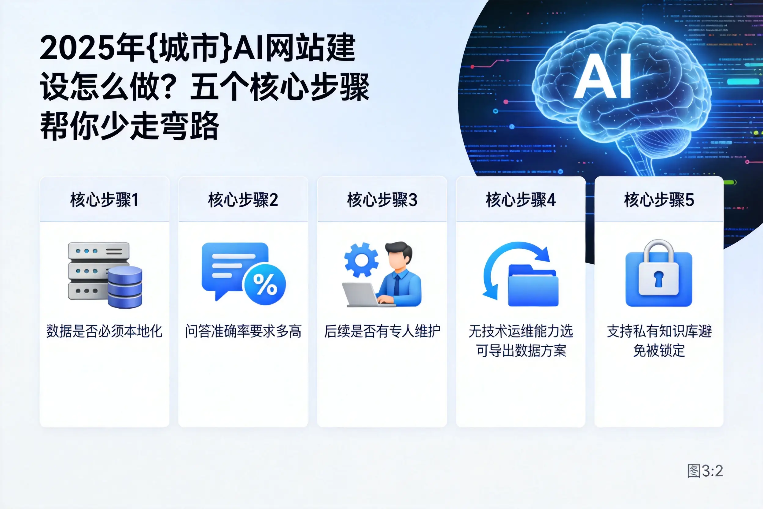 2025年朔州AI网站建设怎么做?五个核心步骤帮你少走弯路