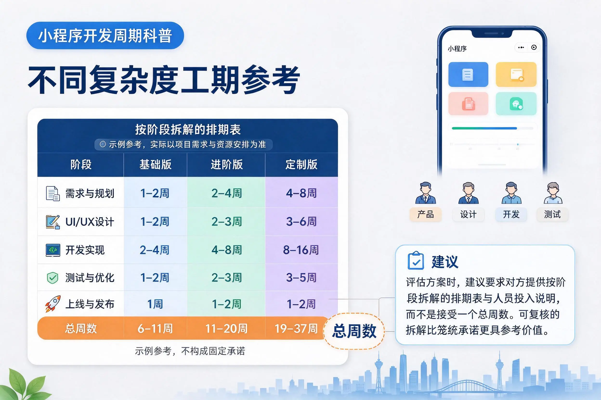 朔州小程序开发周期科普：不同复杂度工期参考