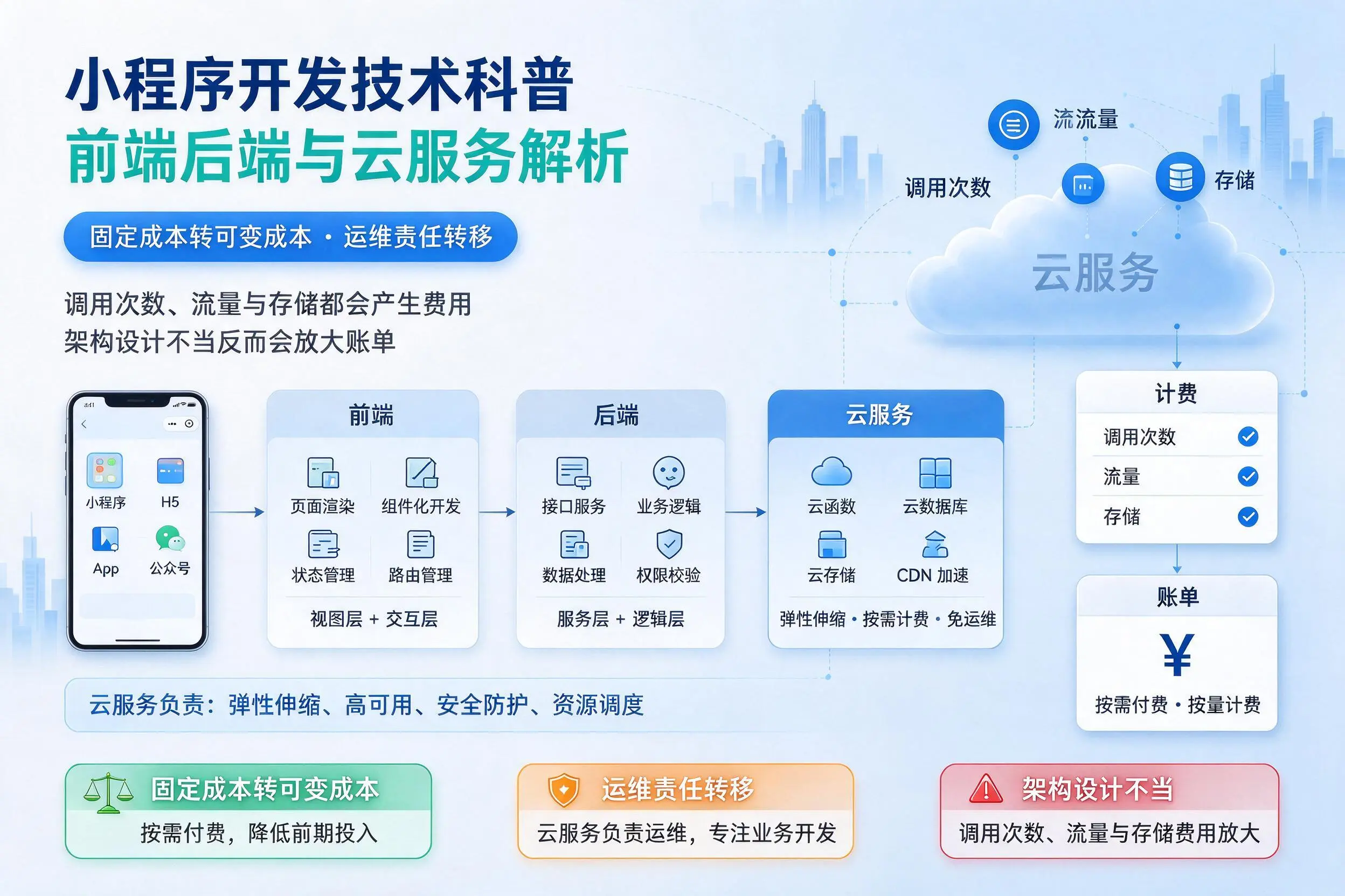 朔州小程序开发技术科普：前端后端与云服务解析