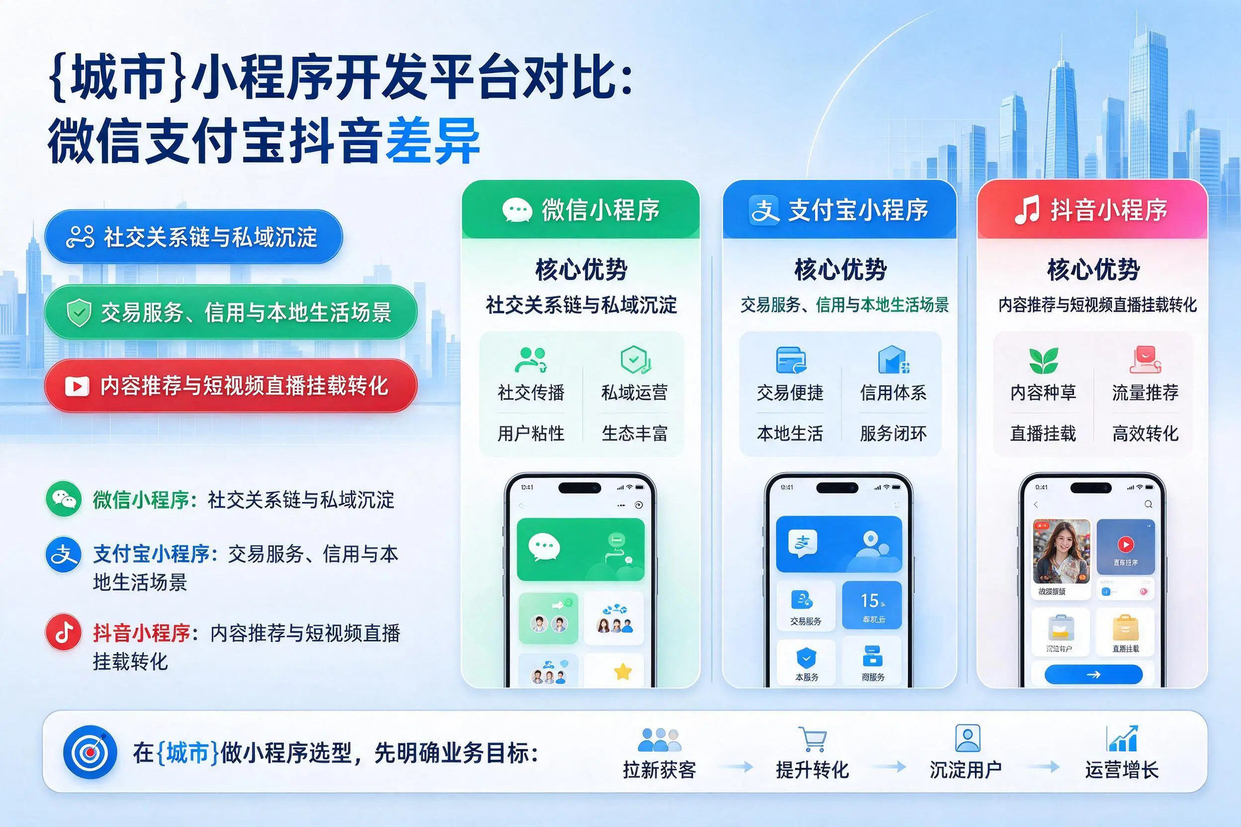 朔州小程序开发平台对比:微信支付宝抖音差异