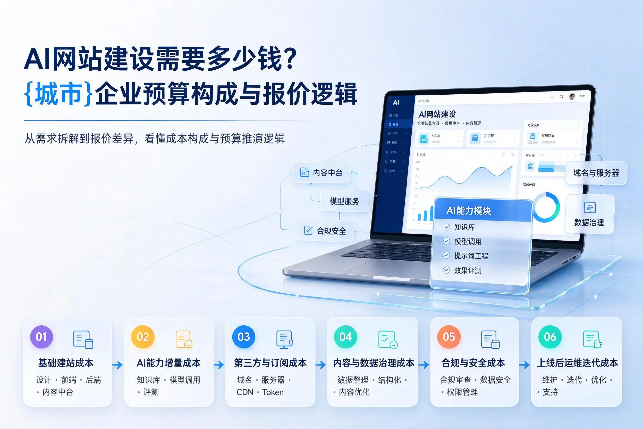 AI网站建设需要多少钱?朔州企业预算构成与报价逻辑