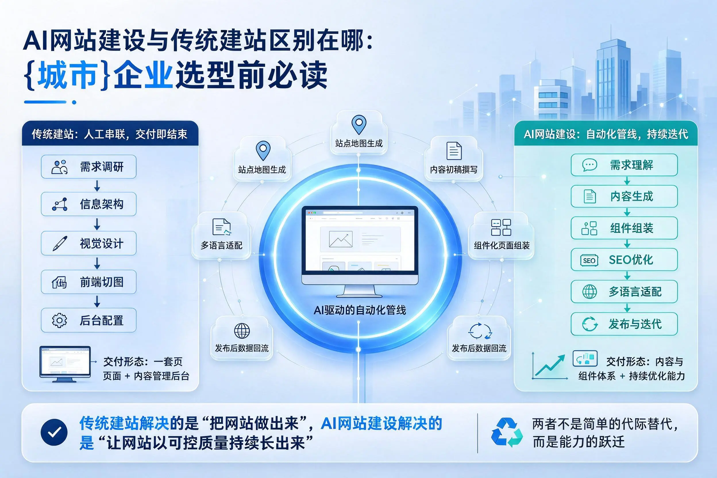 AI网站建设与传统建站区别在哪：朔州企业选型前必读
