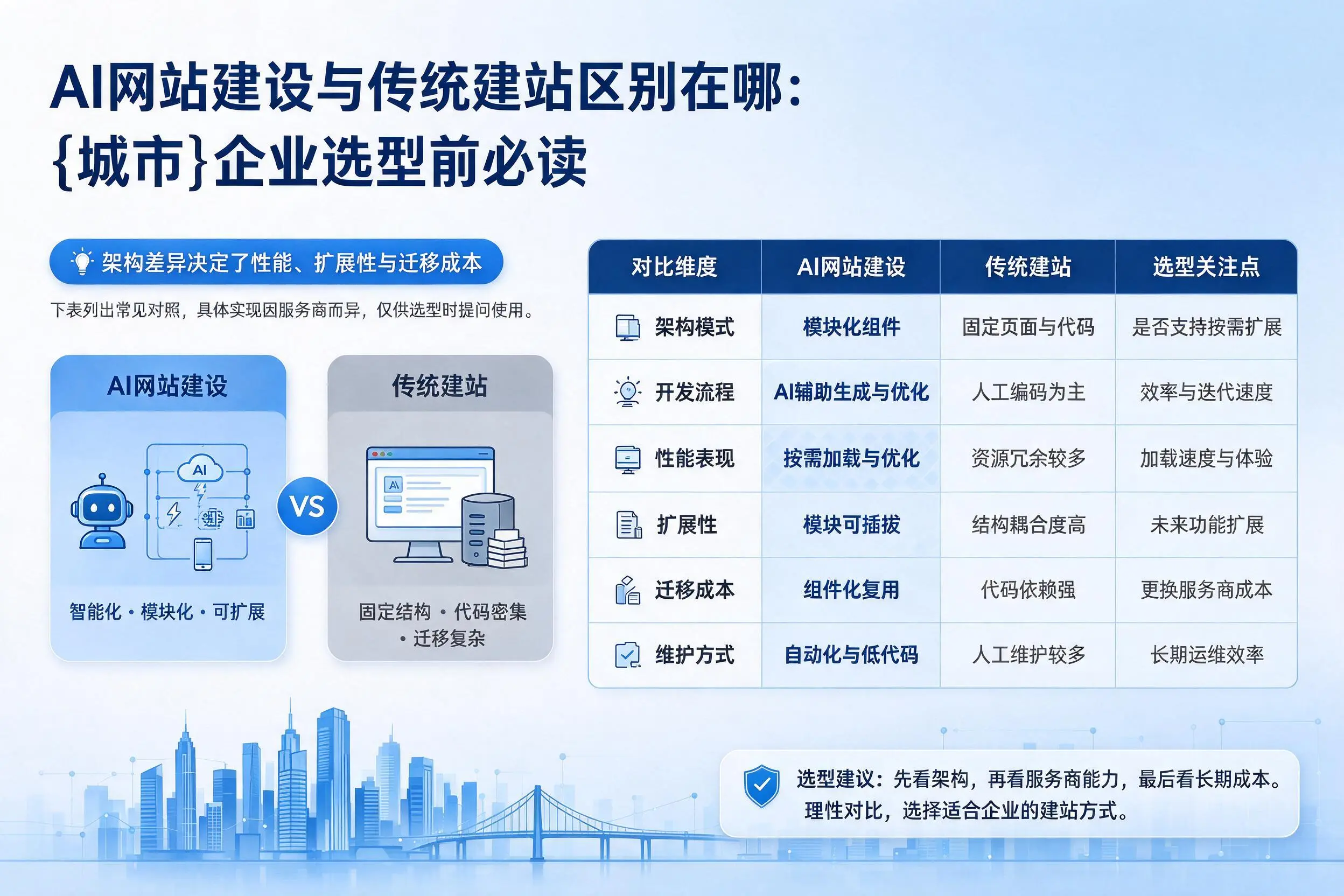 AI网站建设与传统建站区别在哪：朔州企业选型前必读