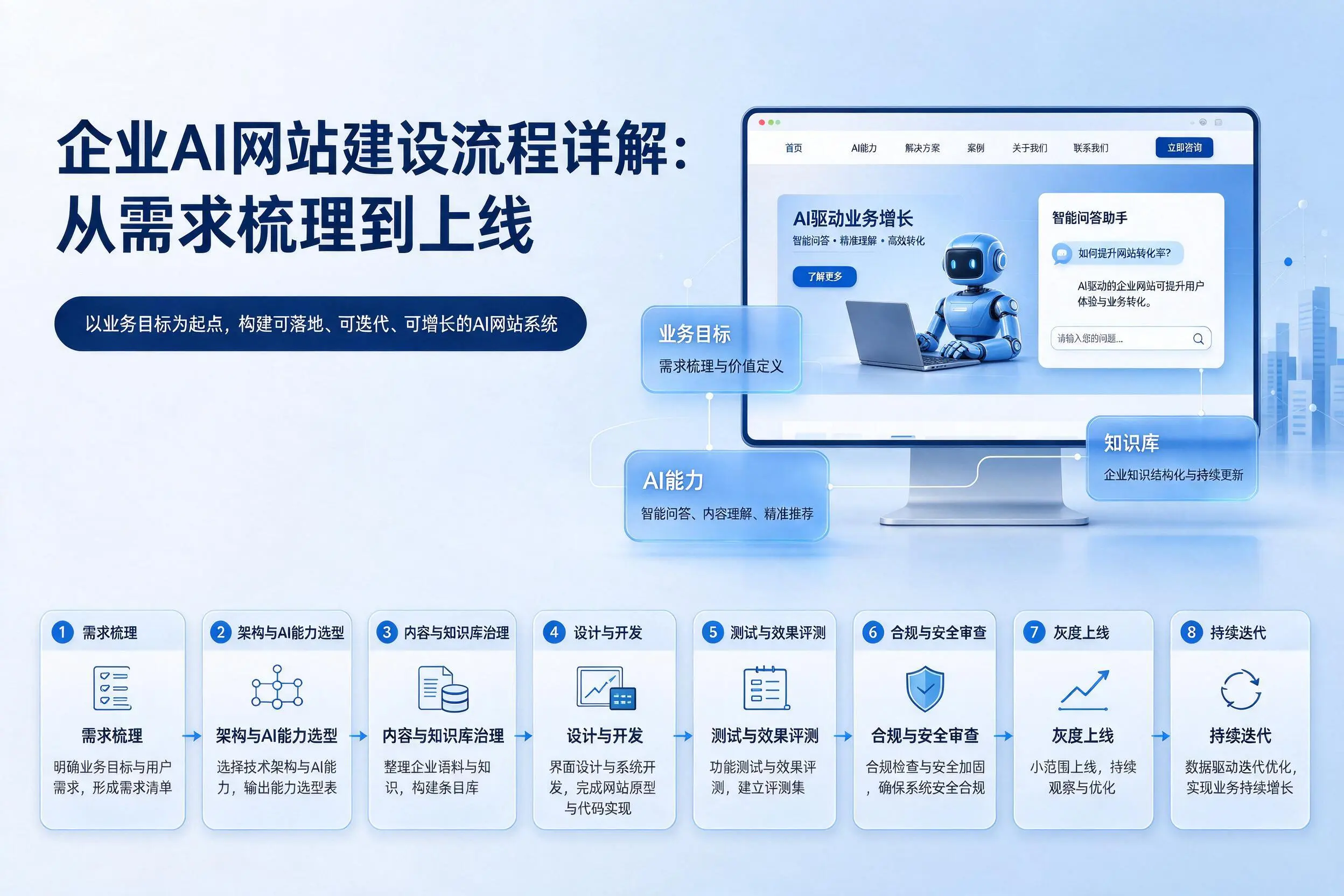 朔州企业AI网站建设流程详解:从需求梳理到上线