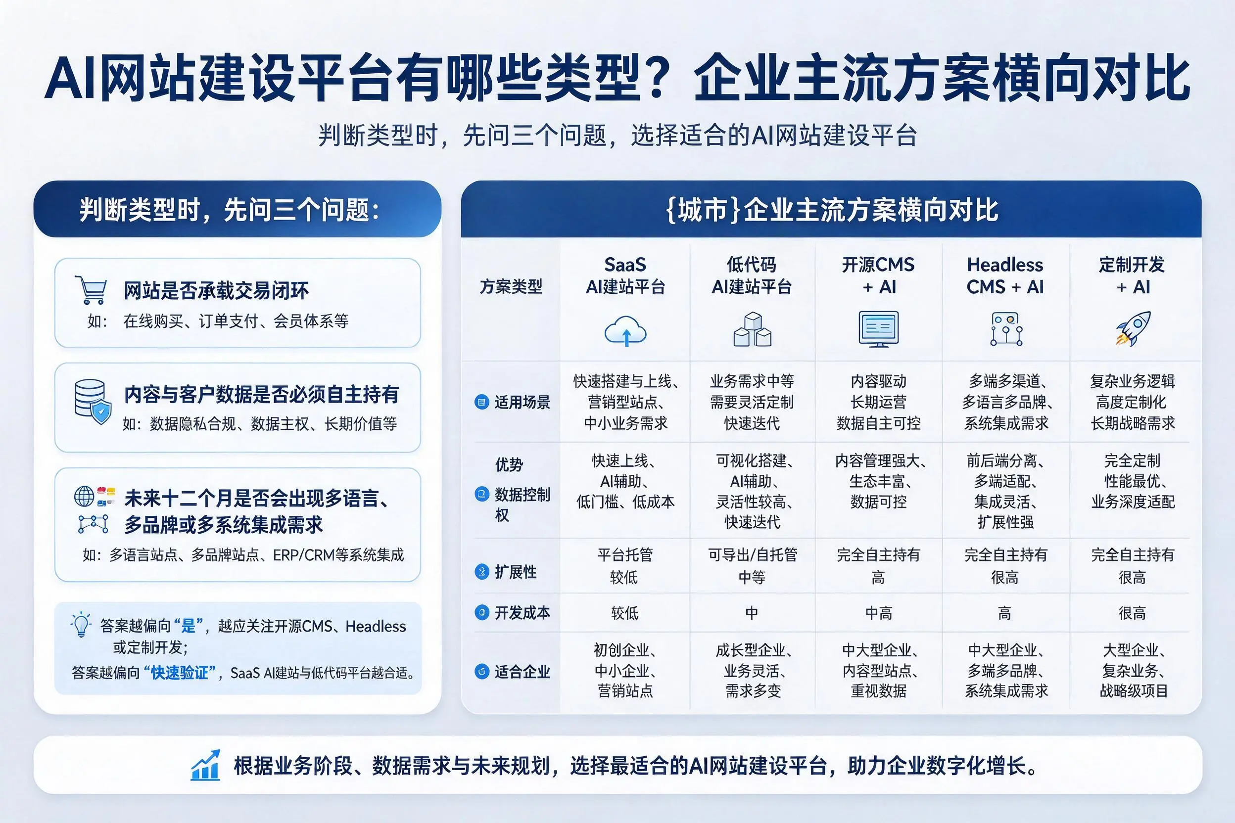 AI网站建设平台有哪些类型？朔州企业主流方案横向对比