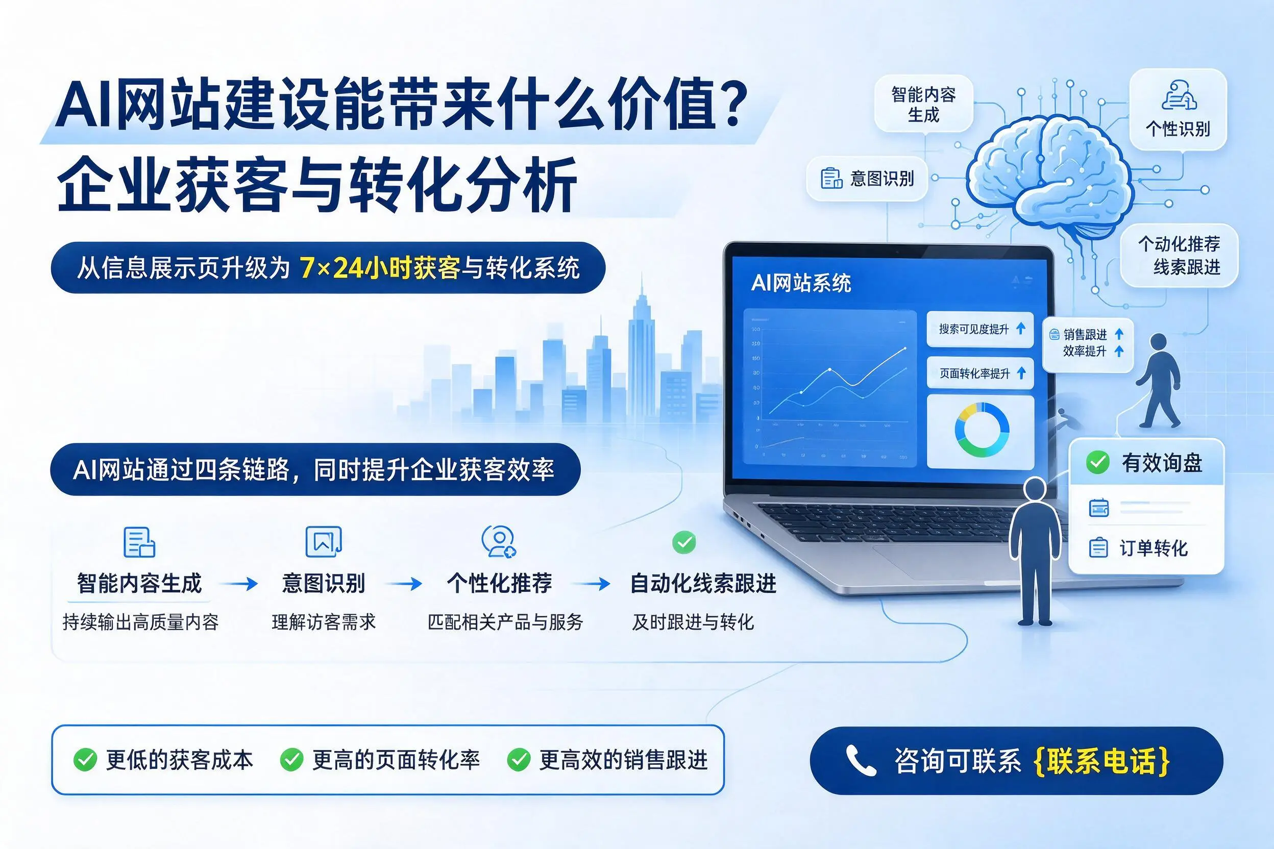 AI网站建设能带来什么价值？朔州企业获客与转化分析