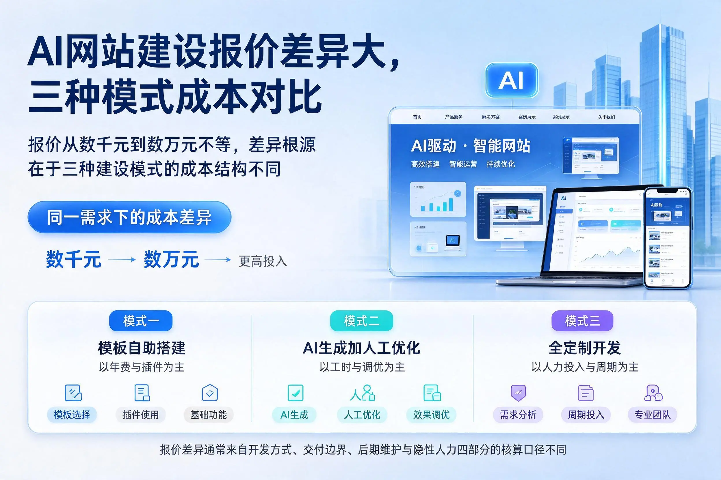 朔州AI网站建设报价差异大，三种模式成本对比