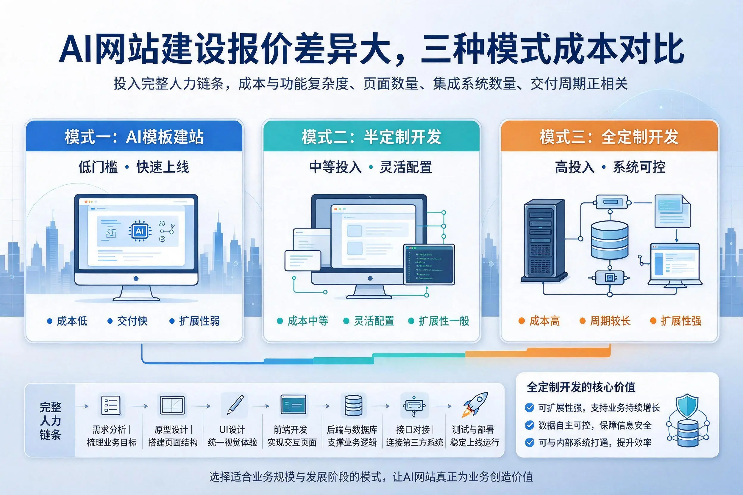 朔州AI网站建设报价差异大，三种模式成本对比