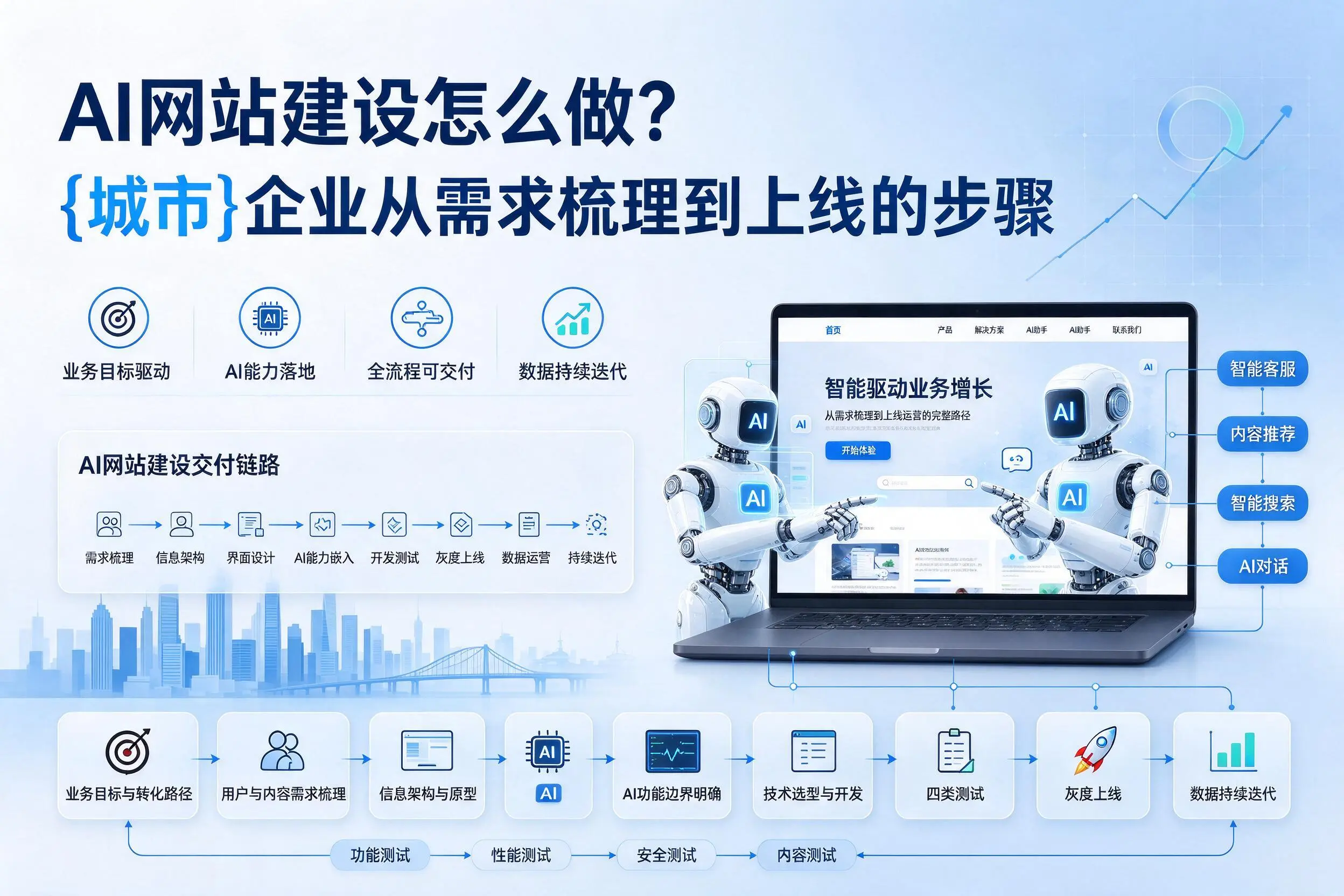 AI网站建设怎么做？朔州企业从需求梳理到上线的步骤