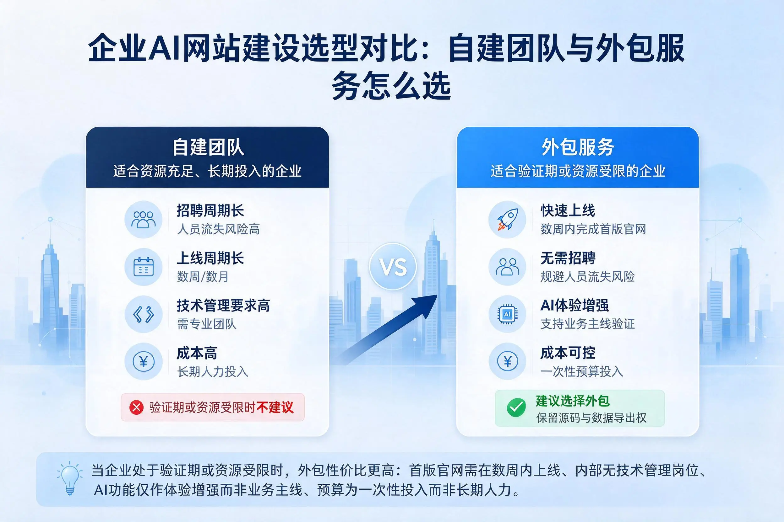 朔州企业AI网站建设选型对比:自建团队与外包服务怎么选