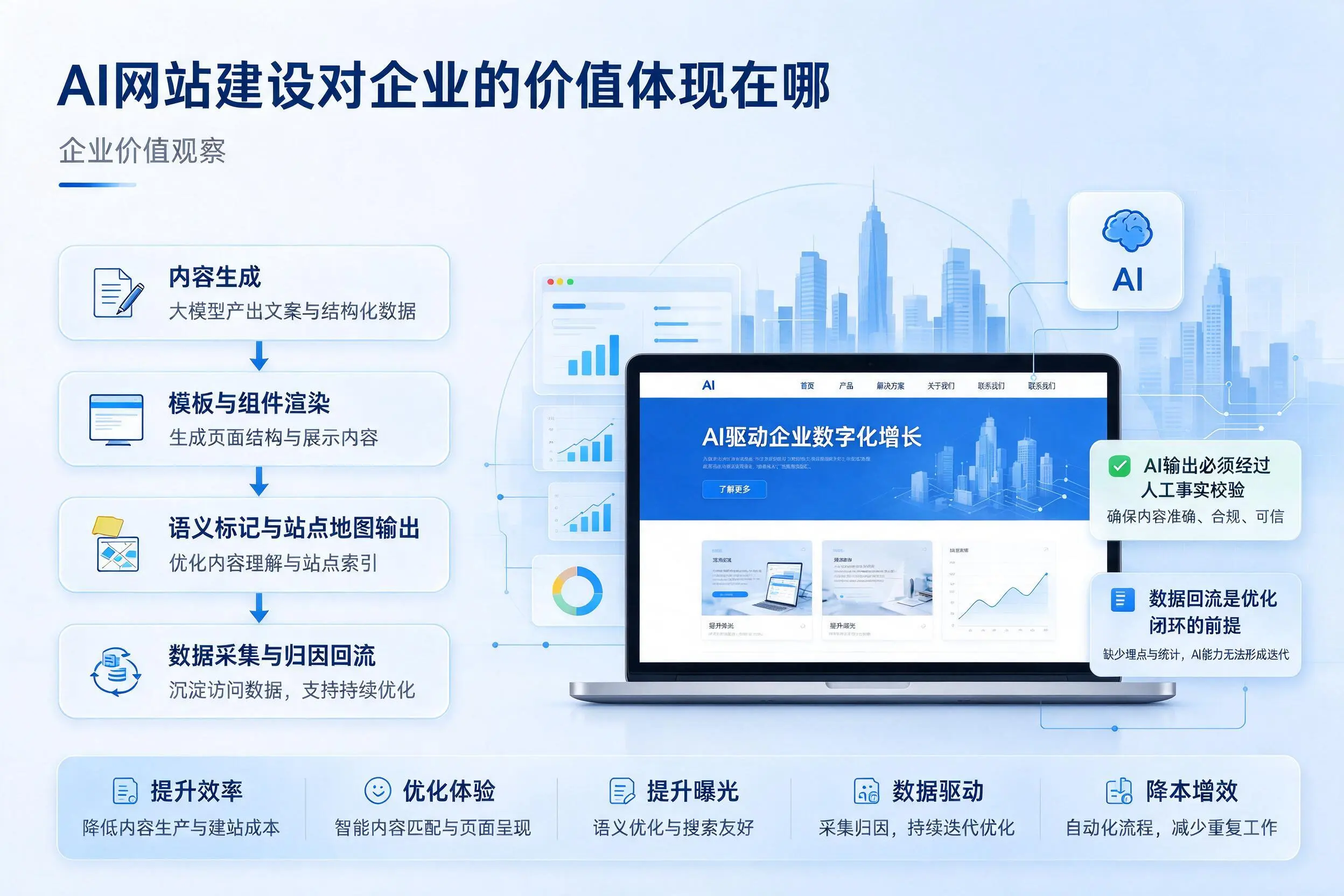 AI网站建设对企业的价值体现在哪,朔州实践观察