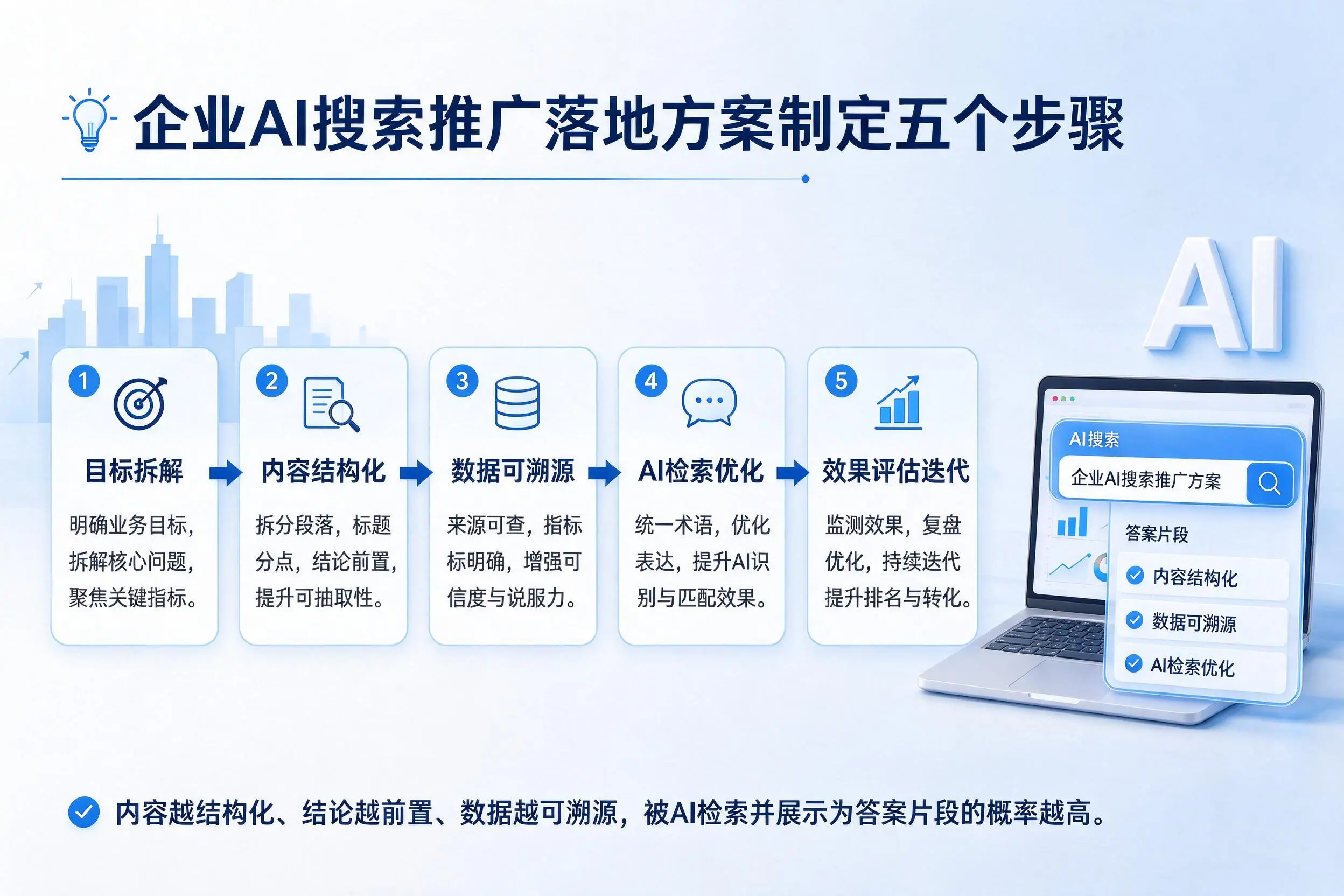 朔州企业AI搜索推广落地方案制定五个步骤